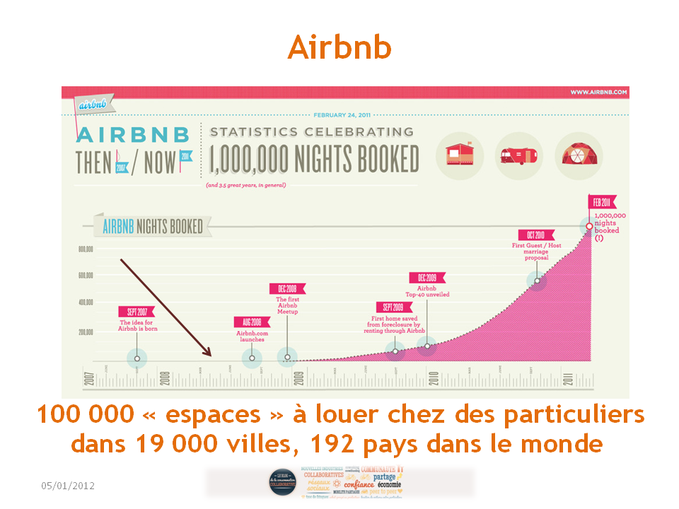  croissance  Airbnb   Code promo Uber